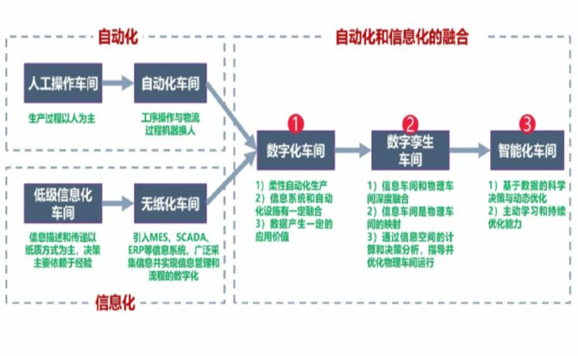 数字化工厂_九江数字化生产线_九江六轴机器人_九江数字化车间_九江智能化车间